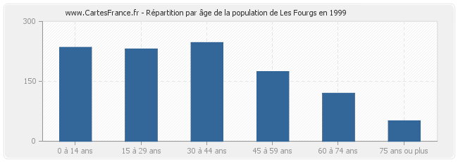 Répartition par âge de la population de Les Fourgs en 1999